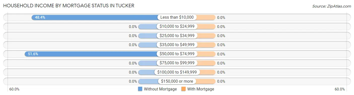 Household Income by Mortgage Status in Tucker