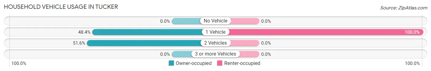 Household Vehicle Usage in Tucker