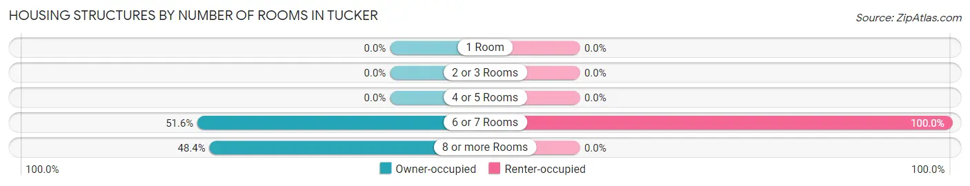 Housing Structures by Number of Rooms in Tucker
