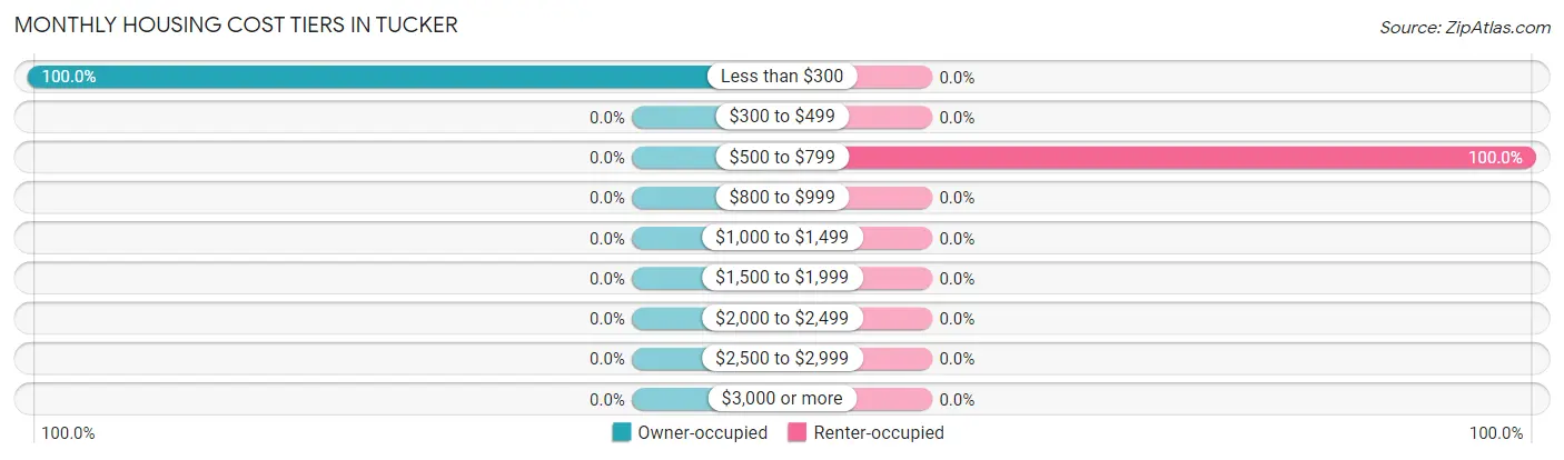 Monthly Housing Cost Tiers in Tucker