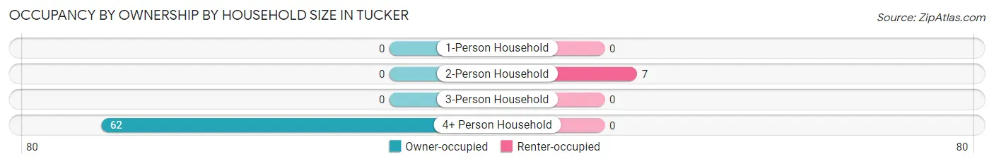 Occupancy by Ownership by Household Size in Tucker