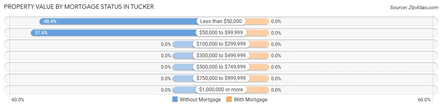 Property Value by Mortgage Status in Tucker