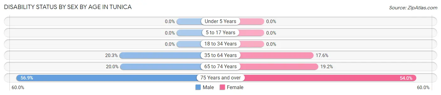 Disability Status by Sex by Age in Tunica