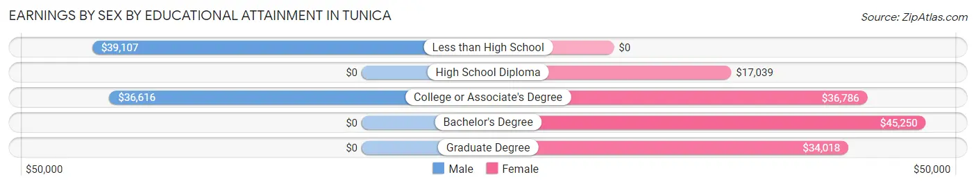 Earnings by Sex by Educational Attainment in Tunica