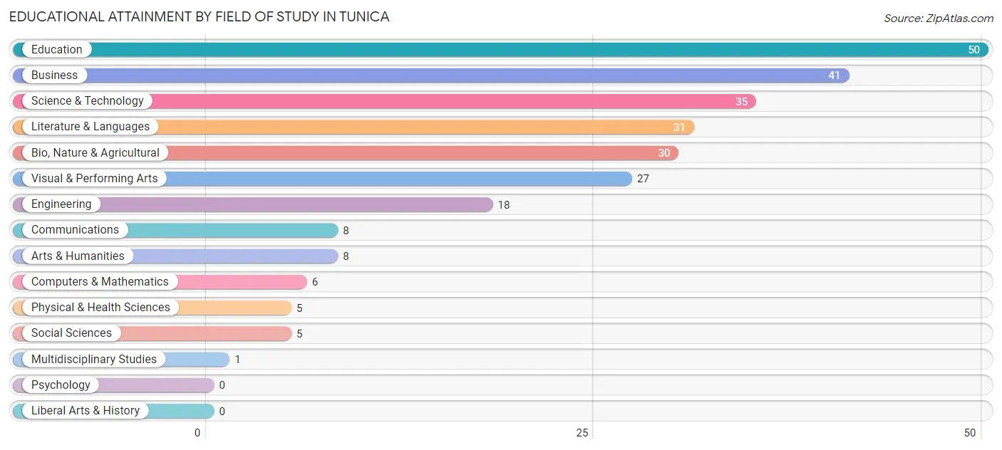 Educational Attainment by Field of Study in Tunica