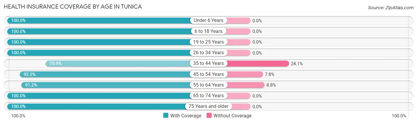 Health Insurance Coverage by Age in Tunica