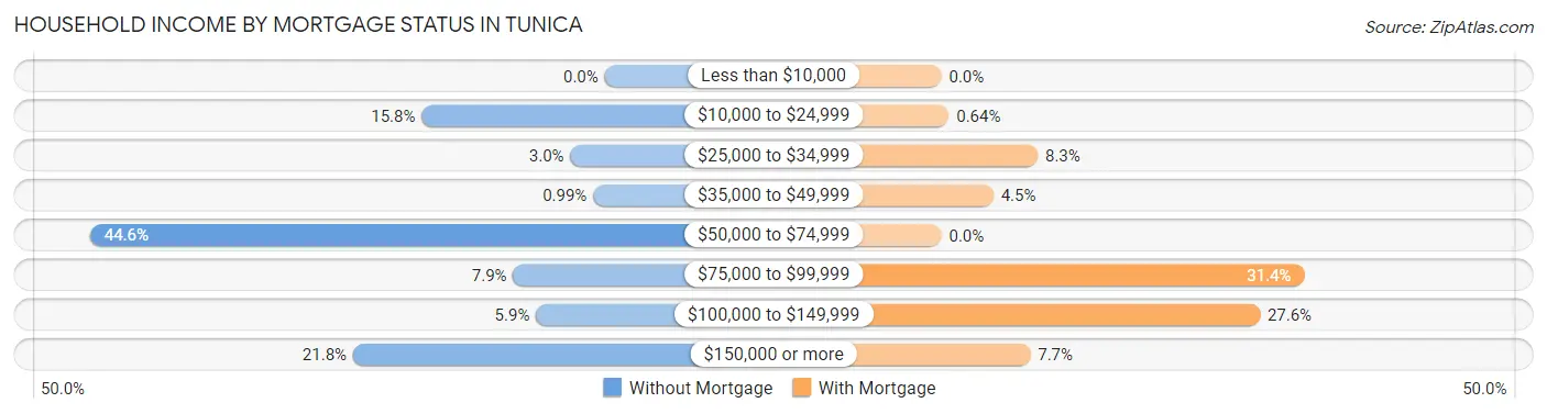 Household Income by Mortgage Status in Tunica