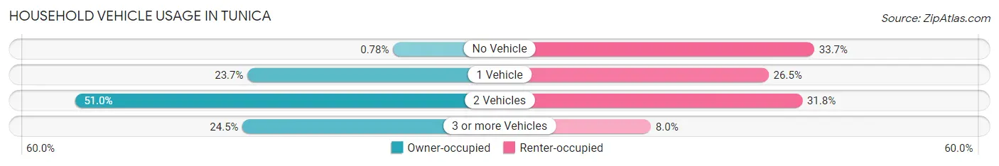 Household Vehicle Usage in Tunica