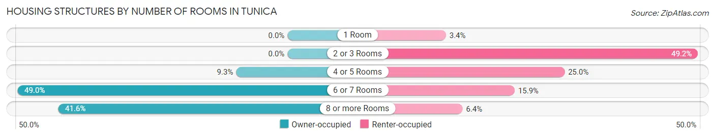 Housing Structures by Number of Rooms in Tunica