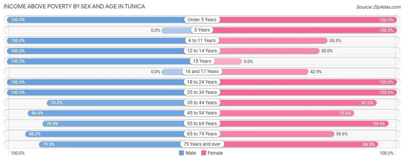 Income Above Poverty by Sex and Age in Tunica