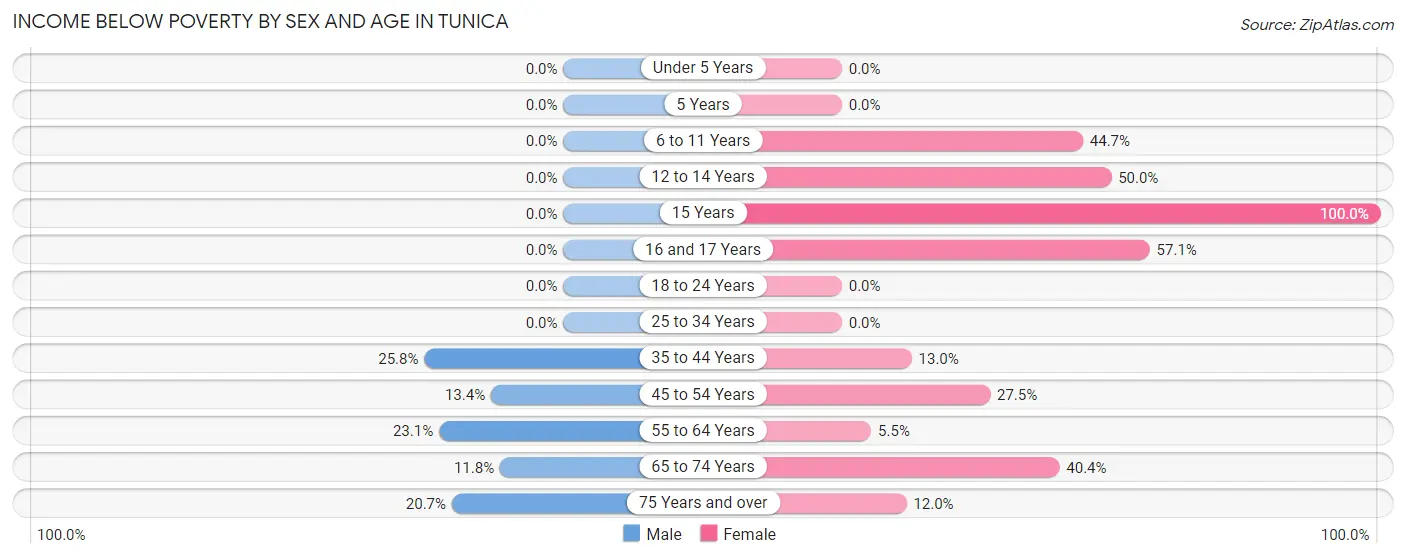 Income Below Poverty by Sex and Age in Tunica