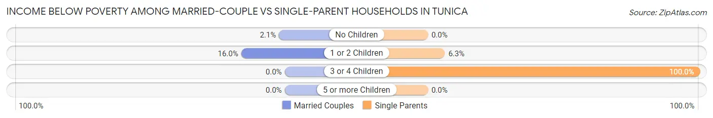 Income Below Poverty Among Married-Couple vs Single-Parent Households in Tunica
