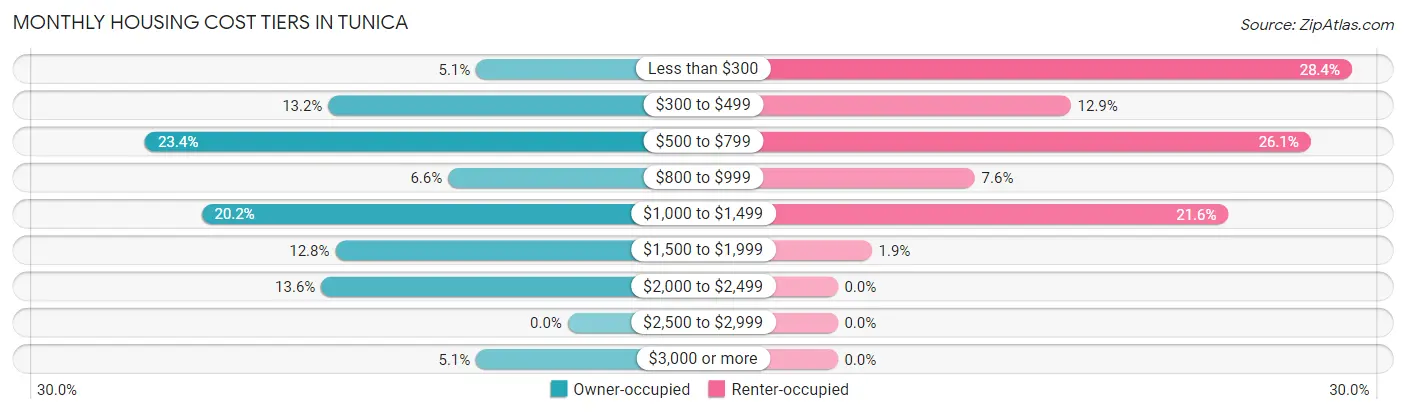 Monthly Housing Cost Tiers in Tunica