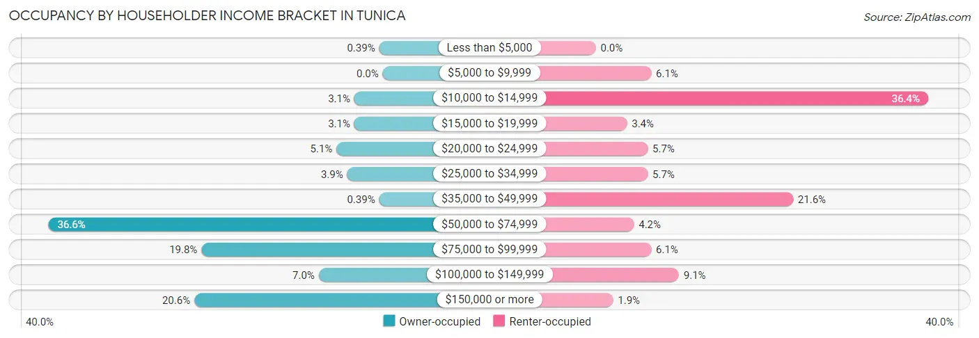 Occupancy by Householder Income Bracket in Tunica