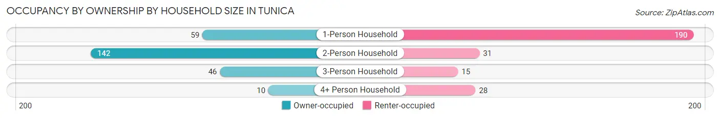 Occupancy by Ownership by Household Size in Tunica
