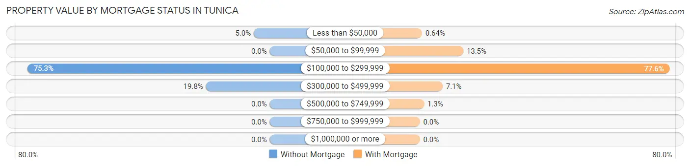 Property Value by Mortgage Status in Tunica