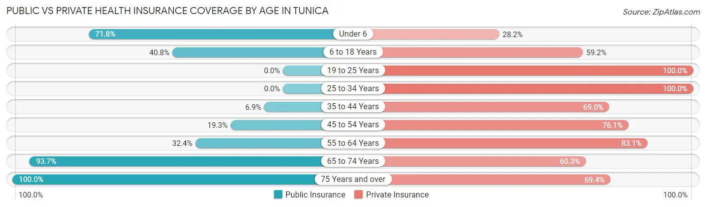 Public vs Private Health Insurance Coverage by Age in Tunica