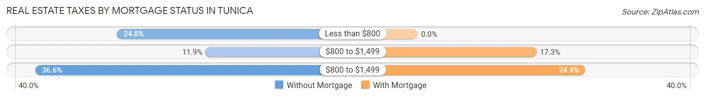 Real Estate Taxes by Mortgage Status in Tunica