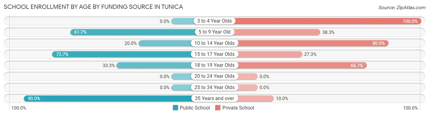 School Enrollment by Age by Funding Source in Tunica