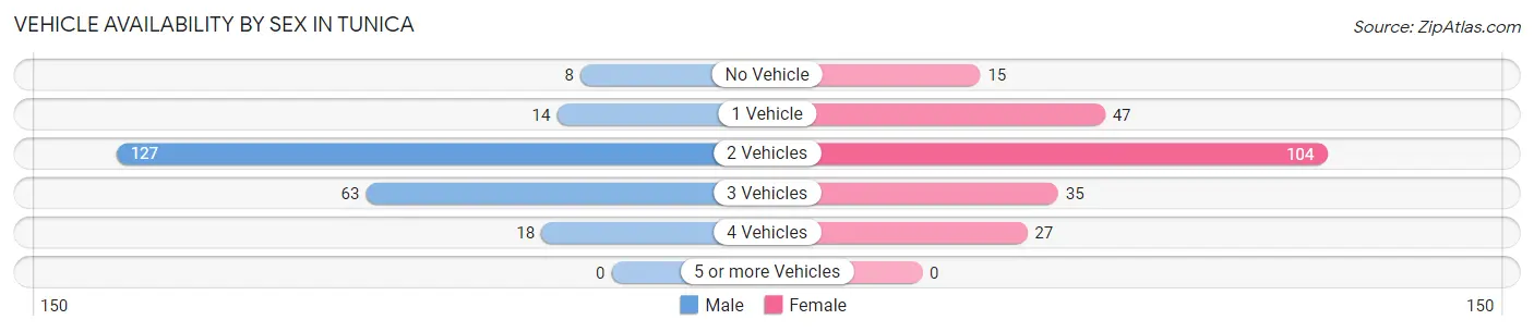 Vehicle Availability by Sex in Tunica