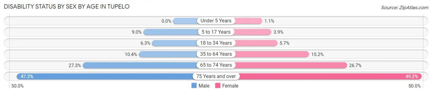 Disability Status by Sex by Age in Tupelo