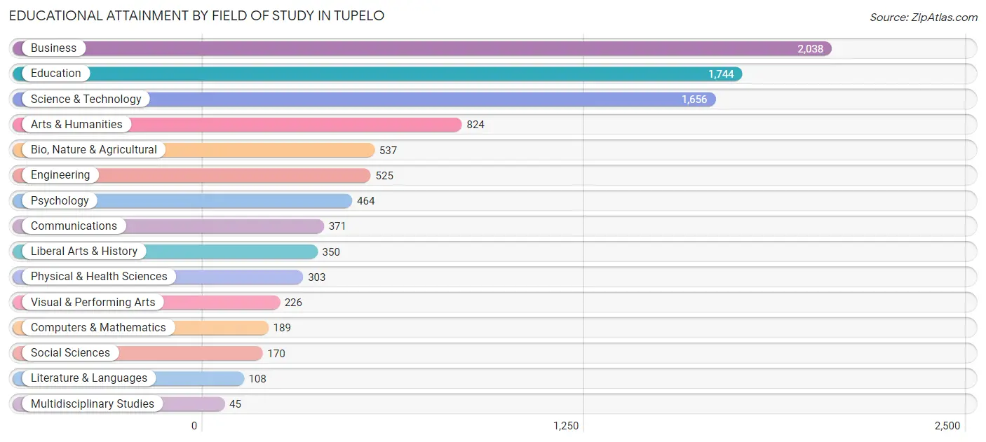 Educational Attainment by Field of Study in Tupelo