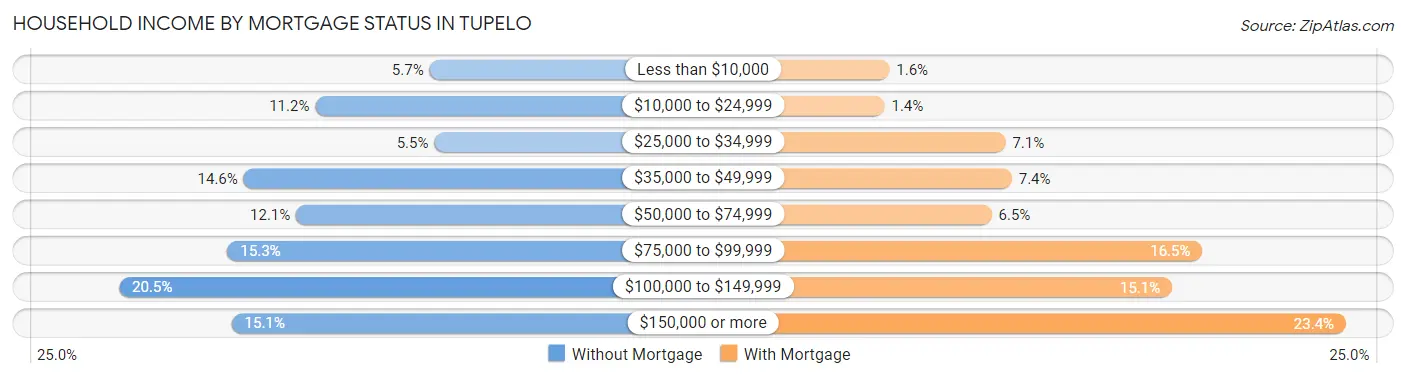 Household Income by Mortgage Status in Tupelo