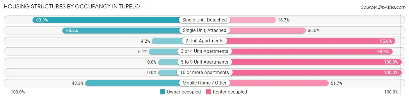 Housing Structures by Occupancy in Tupelo