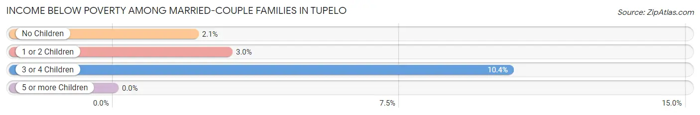 Income Below Poverty Among Married-Couple Families in Tupelo