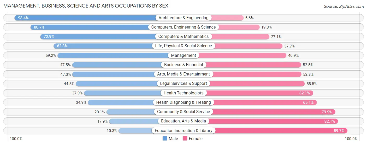 Management, Business, Science and Arts Occupations by Sex in Tupelo