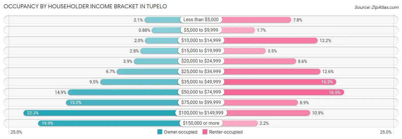 Occupancy by Householder Income Bracket in Tupelo