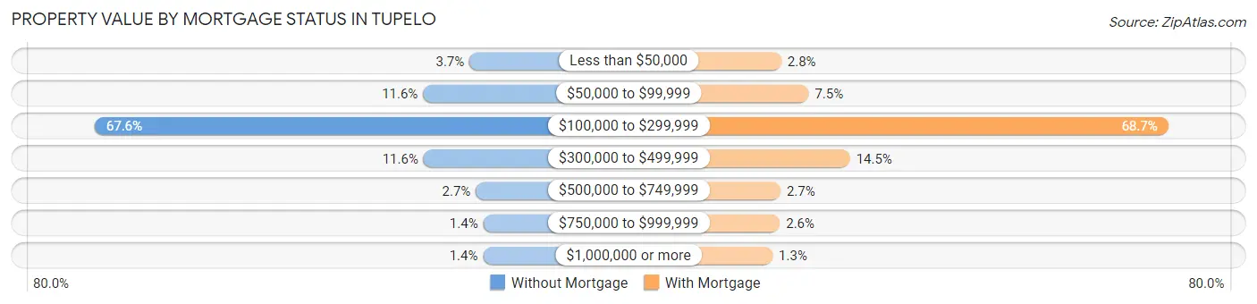 Property Value by Mortgage Status in Tupelo