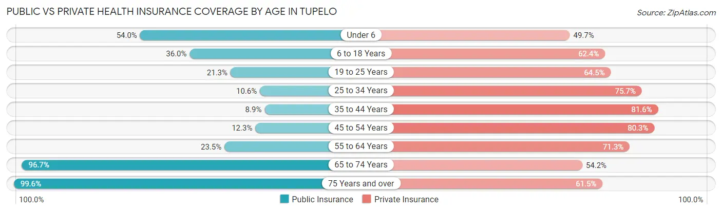 Public vs Private Health Insurance Coverage by Age in Tupelo