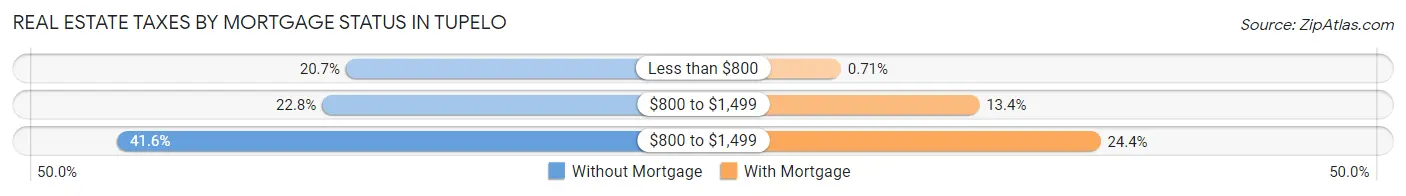 Real Estate Taxes by Mortgage Status in Tupelo