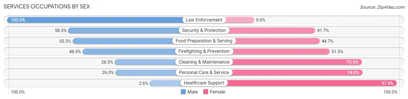 Services Occupations by Sex in Tupelo
