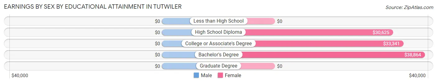 Earnings by Sex by Educational Attainment in Tutwiler