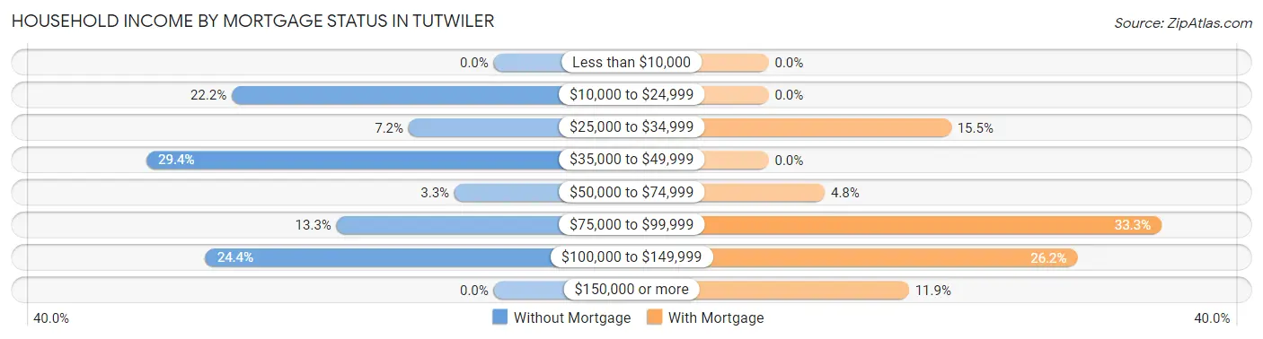 Household Income by Mortgage Status in Tutwiler
