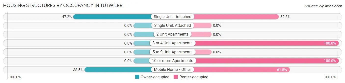 Housing Structures by Occupancy in Tutwiler