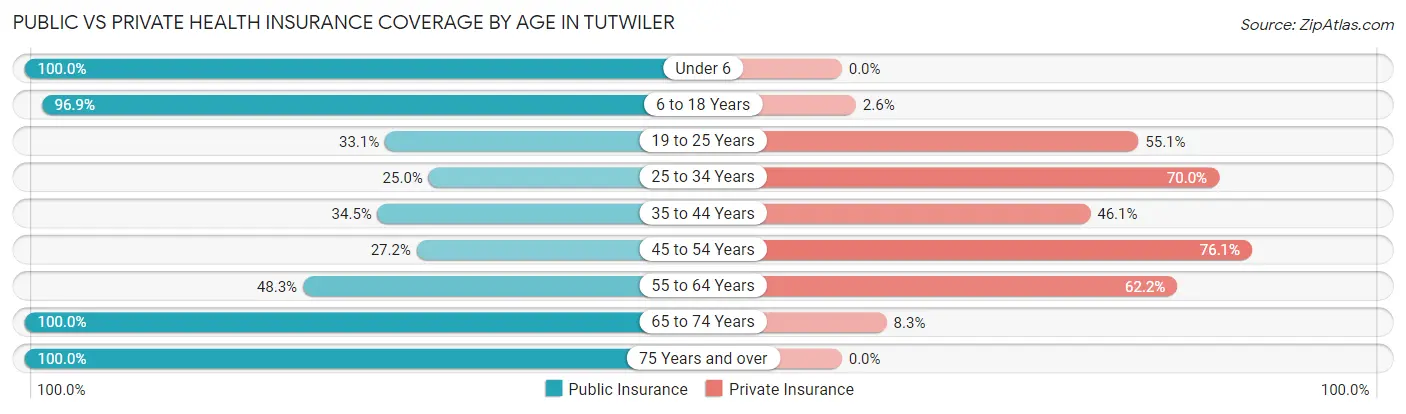 Public vs Private Health Insurance Coverage by Age in Tutwiler