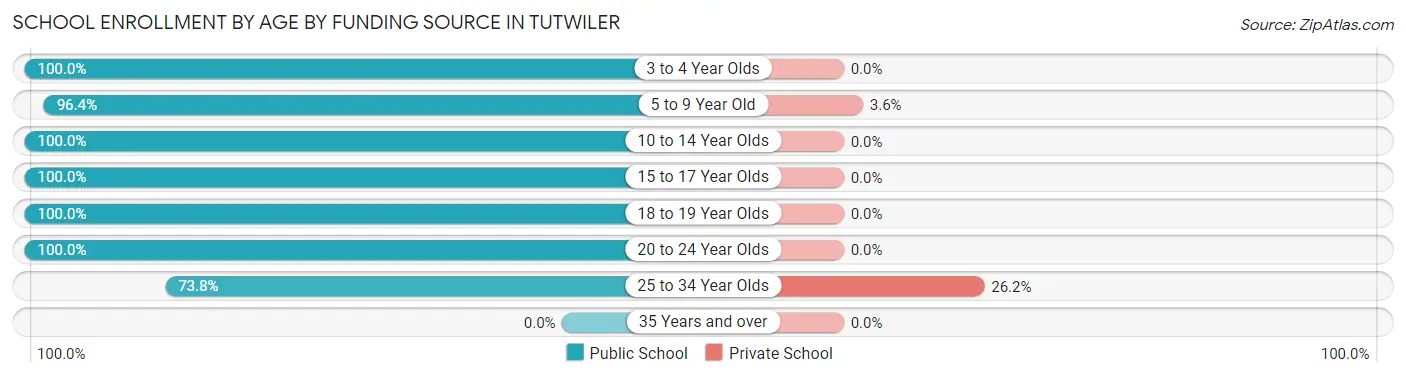 School Enrollment by Age by Funding Source in Tutwiler
