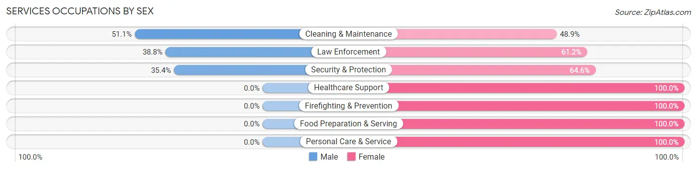 Services Occupations by Sex in Tutwiler