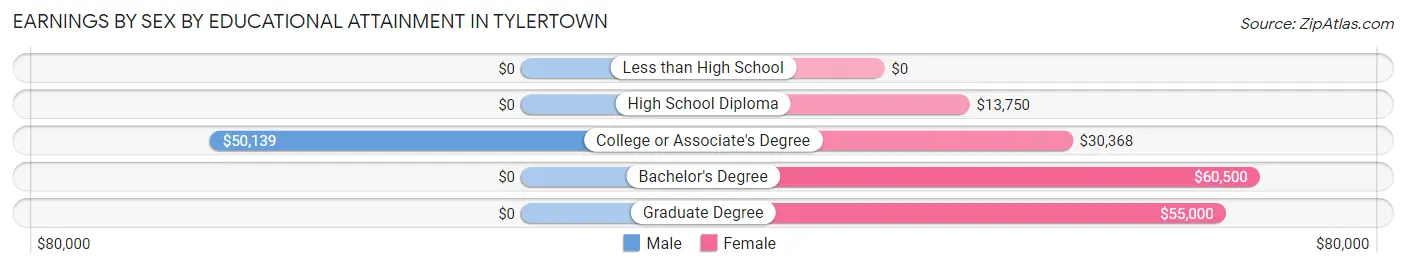 Earnings by Sex by Educational Attainment in Tylertown