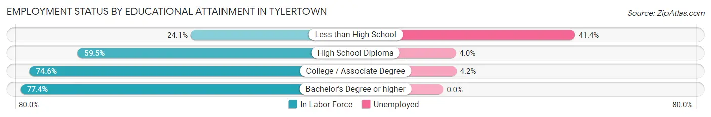 Employment Status by Educational Attainment in Tylertown