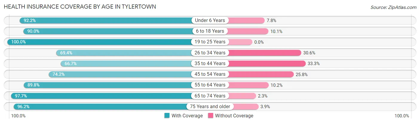Health Insurance Coverage by Age in Tylertown