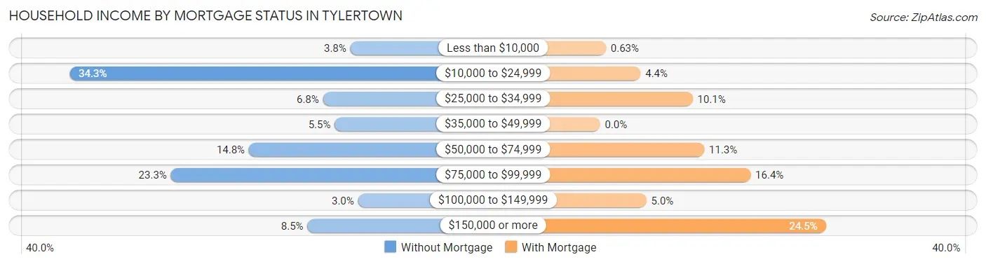 Household Income by Mortgage Status in Tylertown