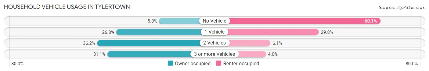 Household Vehicle Usage in Tylertown