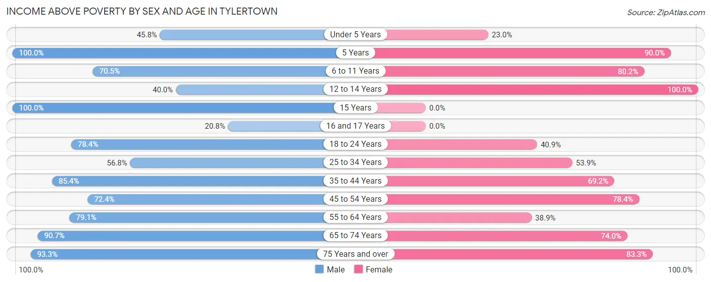 Income Above Poverty by Sex and Age in Tylertown