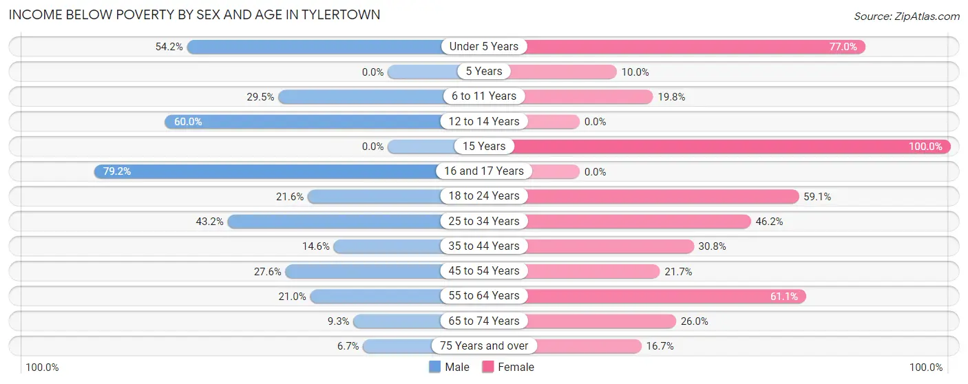 Income Below Poverty by Sex and Age in Tylertown