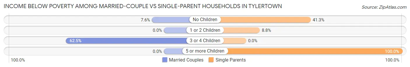Income Below Poverty Among Married-Couple vs Single-Parent Households in Tylertown