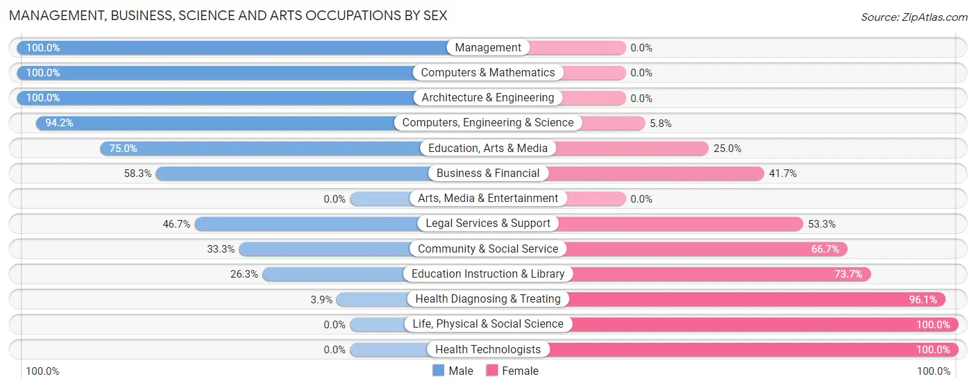 Management, Business, Science and Arts Occupations by Sex in Tylertown